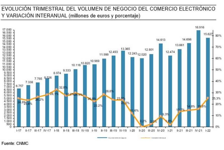 Comercio electrónico en España 