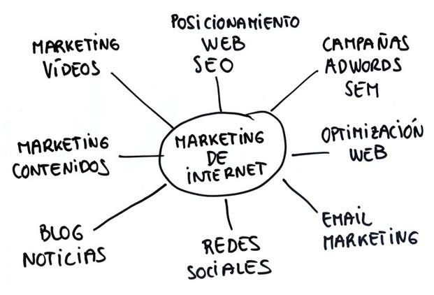 Marketing internet. Para dar visibilidad a su web y a su negocio