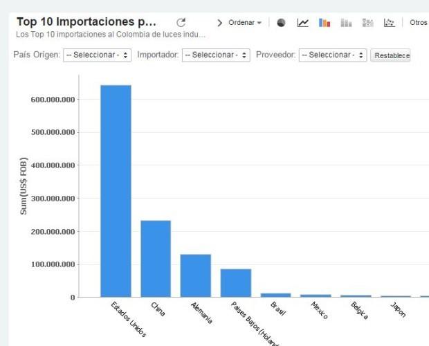 Industria luces. Top 10 importaciones de origen a Colombia 2014