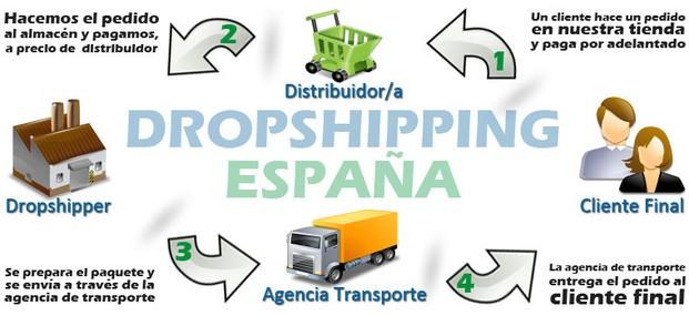 Proceso Dropshipping. Como funciona el dropshipping en España